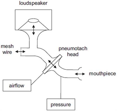 Bronchial obstruction in osteogenesis imperfecta can be detected by forced oscillation technique